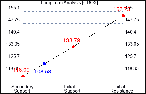 CROX Long Term Analysis for June 22 2023 CROX Long Term Analysis for June 22 2023