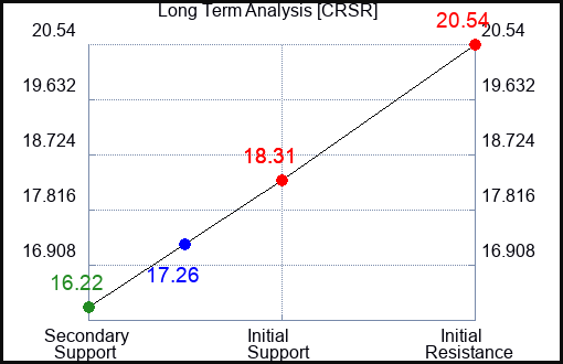 CRSR Long Term Analysis for June 22 2023 CRSR Long Term Analysis for June 22 2023