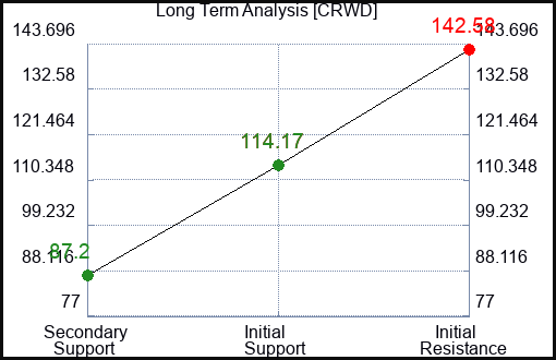 CRWD Long Term Analysis for June 22 2023 CRWD Long Term Analysis for June 22 2023