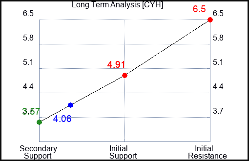 CYH Long Term Analysis for June 22 2023 CYH Long Term Analysis for June 22 2023