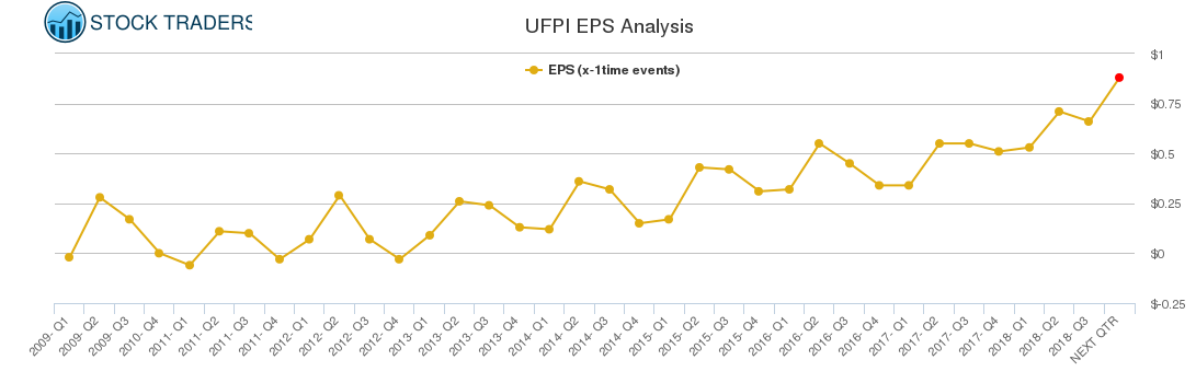 UFPI EPS Analysis