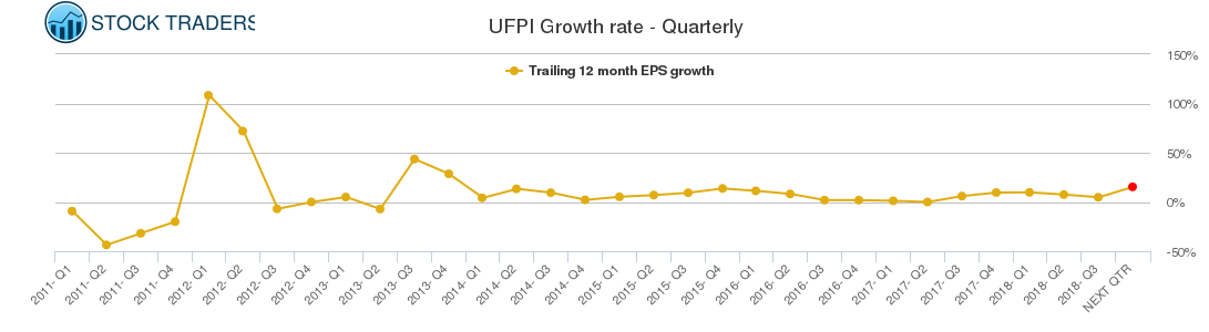 UFPI Growth rate - Quarterly