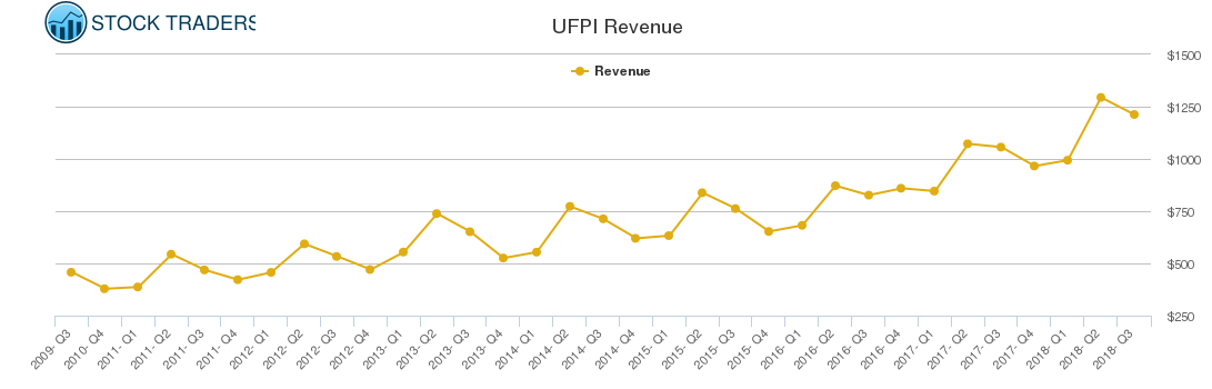 UFPI Revenue chart