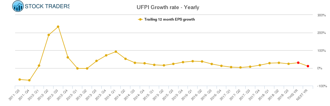 UFPI Growth rate - Yearly