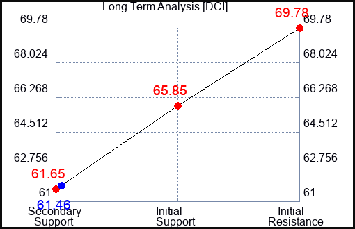 DCI Long Term Analysis for June 22 2023 DCI Long Term Analysis for June 22 2023