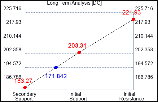 DG Long Term Analysis for June 22 2023