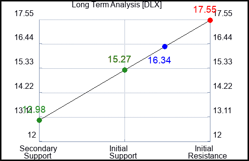 DLX Long Term Analysis for June 22 2023 DLX Long Term Analysis for June 22 2023
