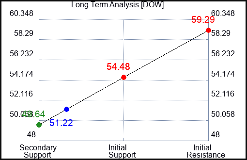 DOW Long Term Analysis for June 22 2023 DOW Long Term Analysis for June 22 2023