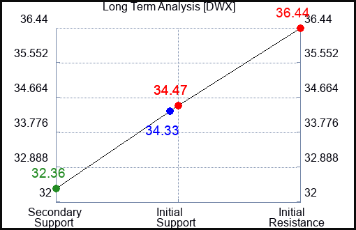 DWX Long Term Analysis for June 22 2023 DWX Long Term Analysis for June 22 2023