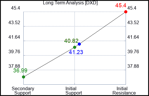 DXD Long Term Analysis for June 22 2023 DXD Long Term Analysis for June 22 2023