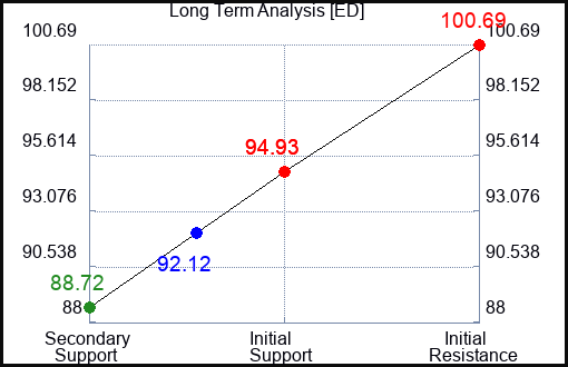 ED Long Term Analysis for June 22 2023
