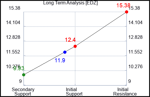EDZ Long Term Analysis for June 22 2023