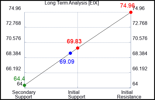 EIX Long Term Analysis for June 22 2023 EIX Long Term Analysis for June 22 2023