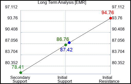 EMR Long Term Analysis for June 22 2023 EMR Long Term Analysis for June 22 2023