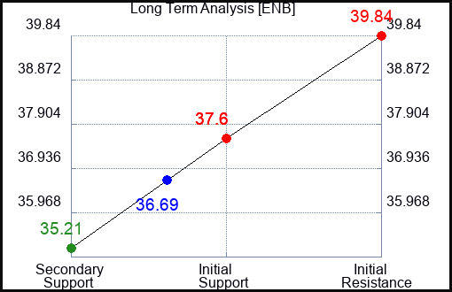 ENB Long Term Analysis for June 22 2023 ENB Long Term Analysis for June 22 2023