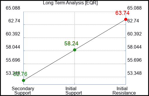 EQR Long Term Analysis for June 22 2023 EQR Long Term Analysis for June 22 2023
