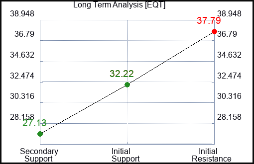 EQT Long Term Analysis for June 23 2023 EQT Long Term Analysis for June 23 2023
