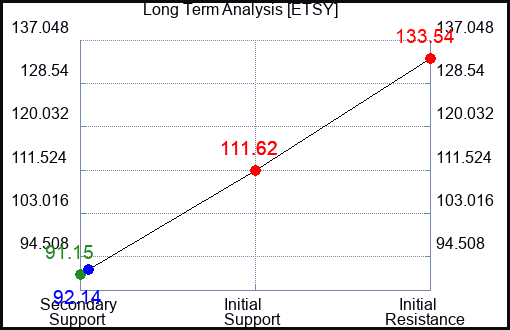 ETSY Long Term Analysis for June 23 2023