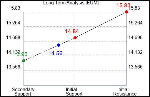 EUM Long Term Analysis for June 23 2023
