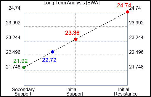 EWA Long Term Analysis for June 23 2023 EWA Long Term Analysis for June 23 2023