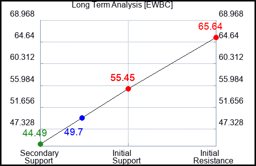 EWBC Long Term Analysis for June 23 2023 EWBC Long Term Analysis for June 23 2023