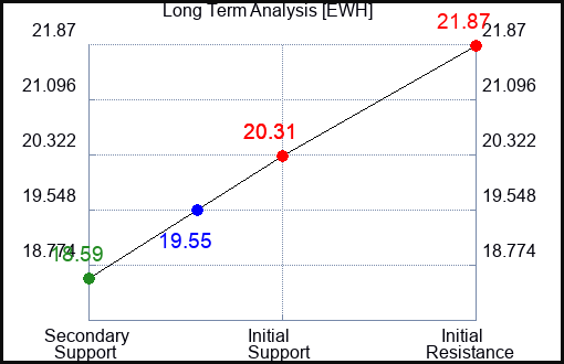 EWH Long Term Analysis for June 23 2023 EWH Long Term Analysis for June 23 2023