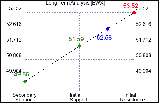 EWX Long Term Analysis for June 23 2023 EWX Long Term Analysis for June 23 2023