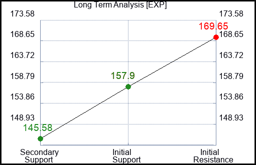 EXP Long Term Analysis for June 23 2023 EXP Long Term Analysis for June 23 2023