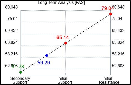 FAS Long Term Analysis for June 23 2023 FAS Long Term Analysis for June 23 2023