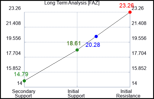 FAZ Long Term Analysis for June 23 2023 FAZ Long Term Analysis for June 23 2023