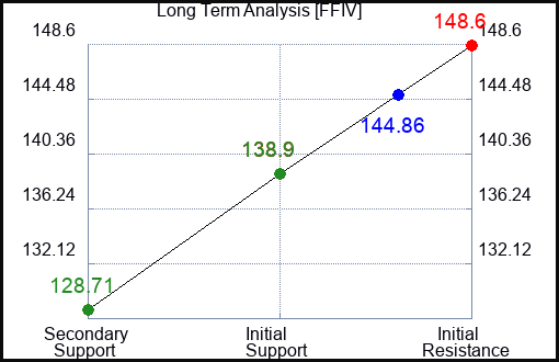 FFIV Long Term Analysis for June 23 2023 FFIV Long Term Analysis for June 23 2023