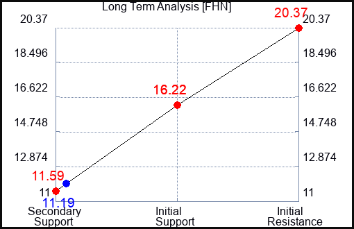 FHN Long Term Analysis for June 23 2023