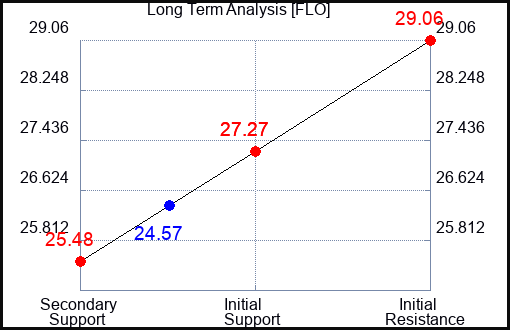 FLO Long Term Analysis for June 23 2023 FLO Long Term Analysis for June 23 2023