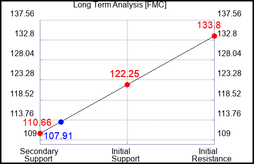 FMC Long Term Analysis for June 23 2023 FMC Long Term Analysis for June 23 2023
