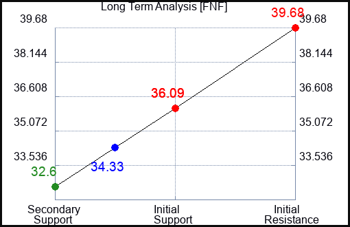 FNF Long Term Analysis for June 23 2023 FNF Long Term Analysis for June 23 2023