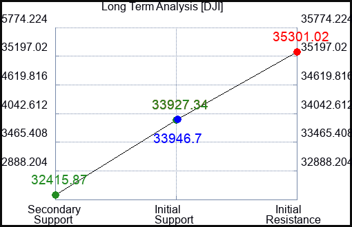 FSLR Long Term Analysis for June 23 2023 FSLR Long Term Analysis for June 23 2023