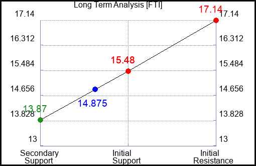 FTI Long Term Analysis for June 23 2023 FTI Long Term Analysis for June 23 2023