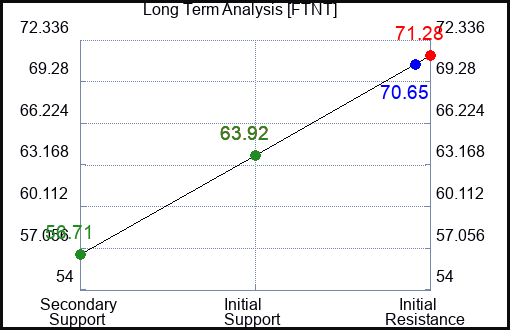 FTNT Long Term Analysis for June 23 2023