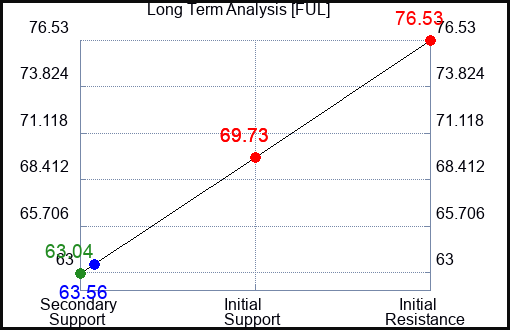FUL Long Term Analysis for June 23 2023 FUL Long Term Analysis for June 23 2023