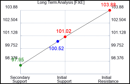 FXE Long Term Analysis for June 23 2023 FXE Long Term Analysis for June 23 2023