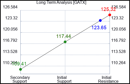 GATX Long Term Analysis for June 23 2023 GATX Long Term Analysis for June 23 2023