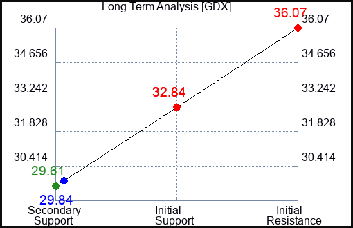 GDX Long Term Analysis for June 23 2023 GDX Long Term Analysis for June 23 2023