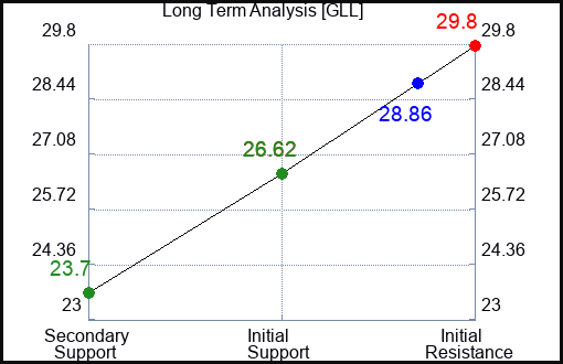 GLL Long Term Analysis for June 23 2023 GLL Long Term Analysis for June 23 2023