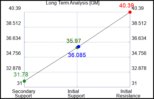 GM Long Term Analysis for June 23 2023 GM Long Term Analysis for June 23 2023