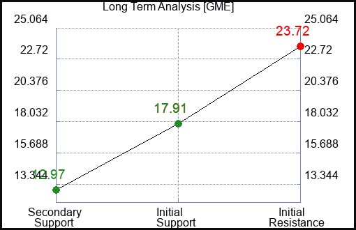 GME Long Term Analysis for June 23 2023 GME Long Term Analysis for June 23 2023