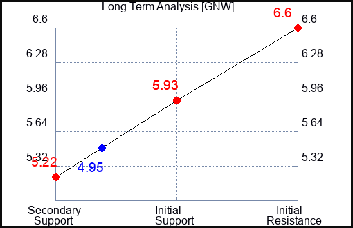 GNW Long Term Analysis for June 23 2023 GNW Long Term Analysis for June 23 2023