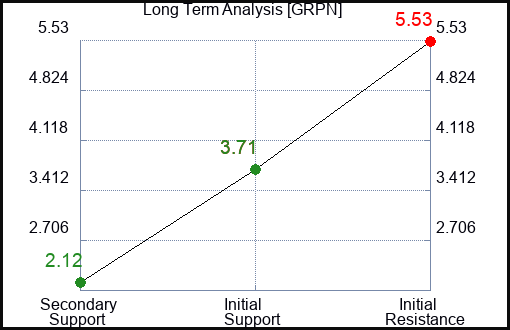 GRPN Long Term Analysis for June 23 2023