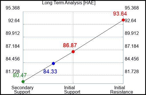 HAE Long Term Analysis for June 23 2023 HAE Long Term Analysis for June 23 2023