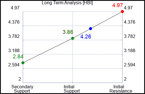 HBI Long Term Analysis for June 23 2023 HBI Long Term Analysis for June 23 2023