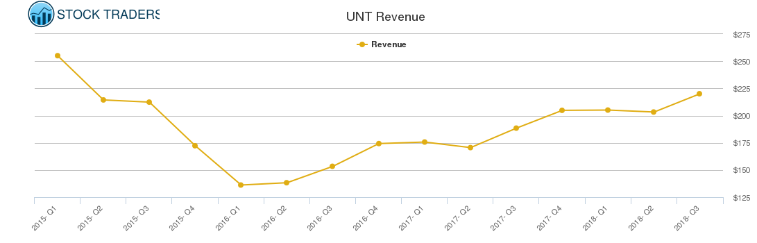 UNT Revenue chart